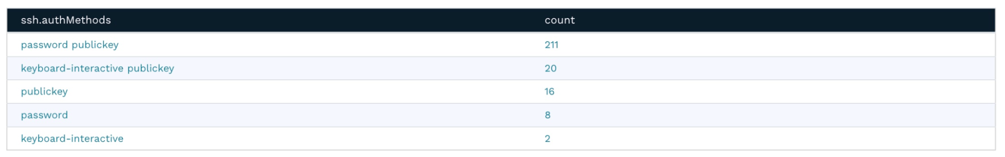 Auth method results