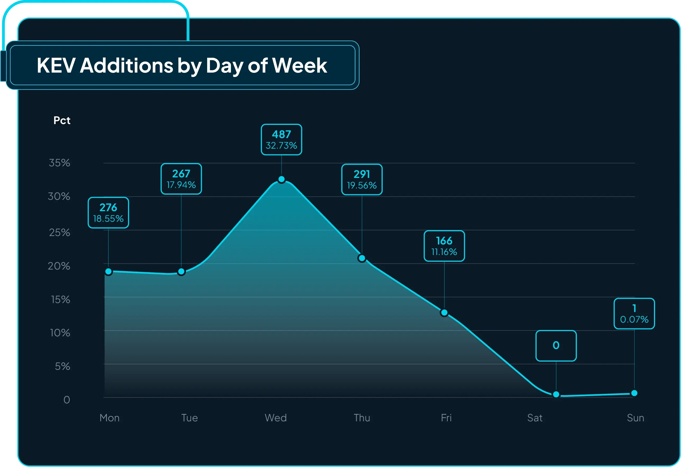 Figure 2: KEVs additions by day of week