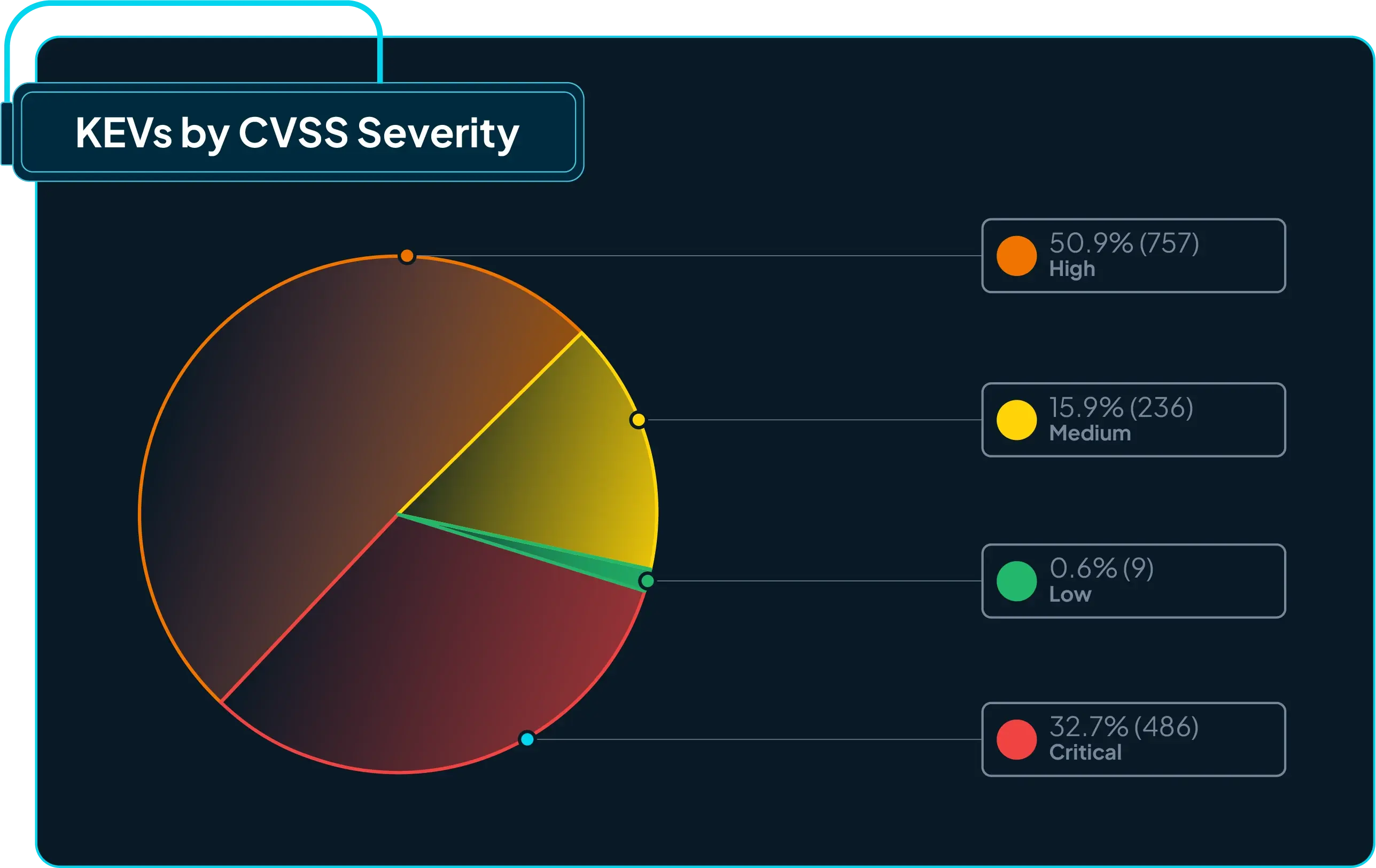Figure 4: Distribution of CVSS severity among the KEV