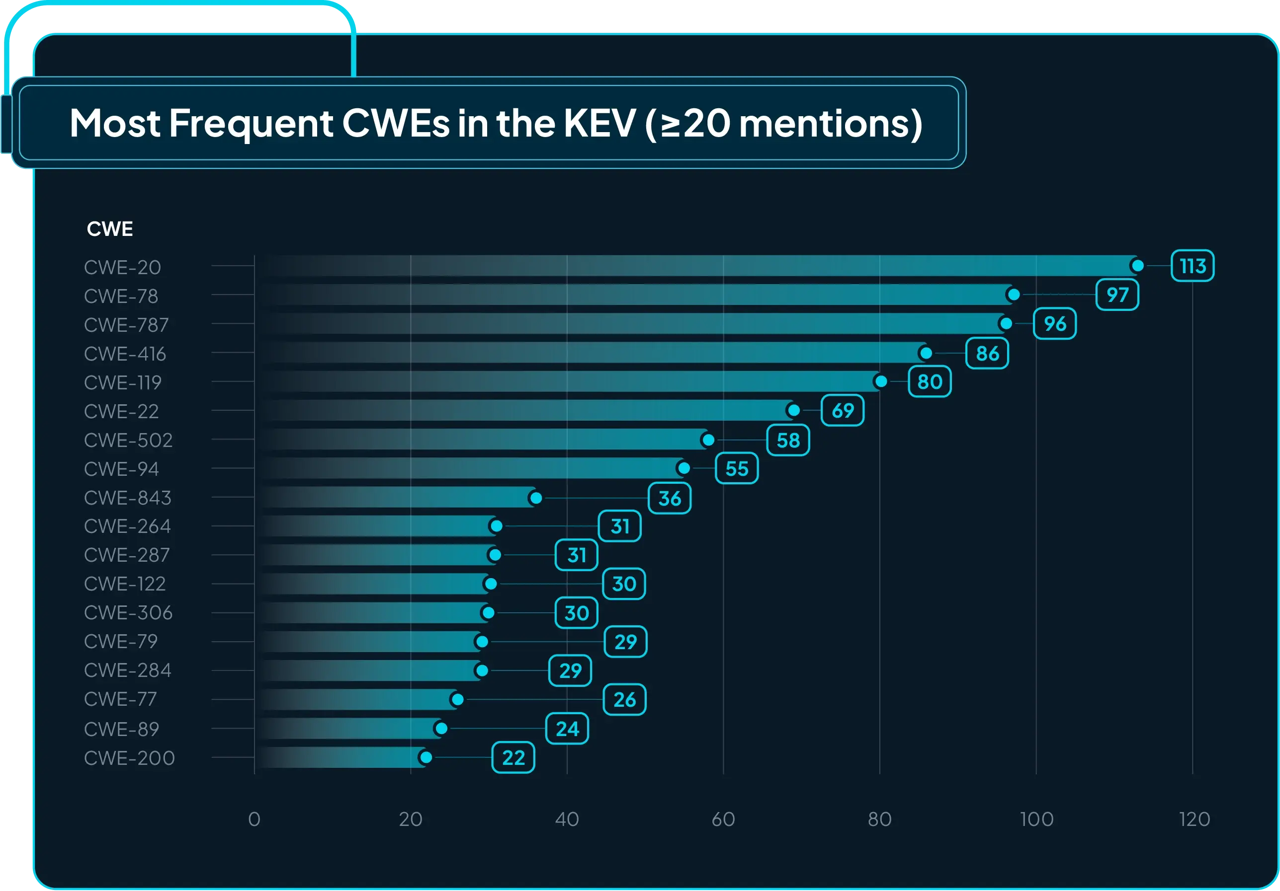 Figure 5: The most frequent CWEs in the KEV with at least 20 mentions