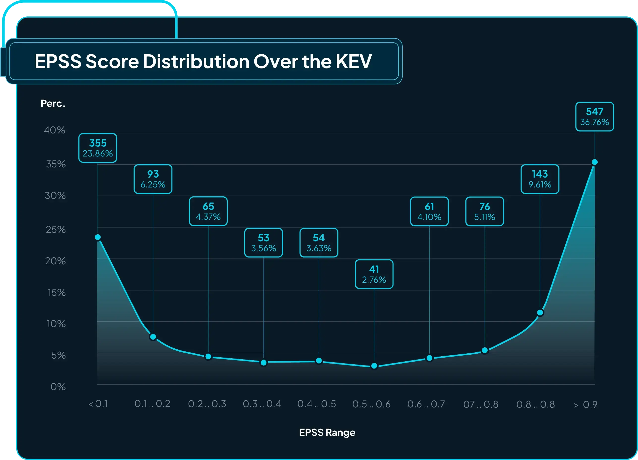 Figure 6: EPSS score bands (0.0 to 1.0), split into 10 ranges