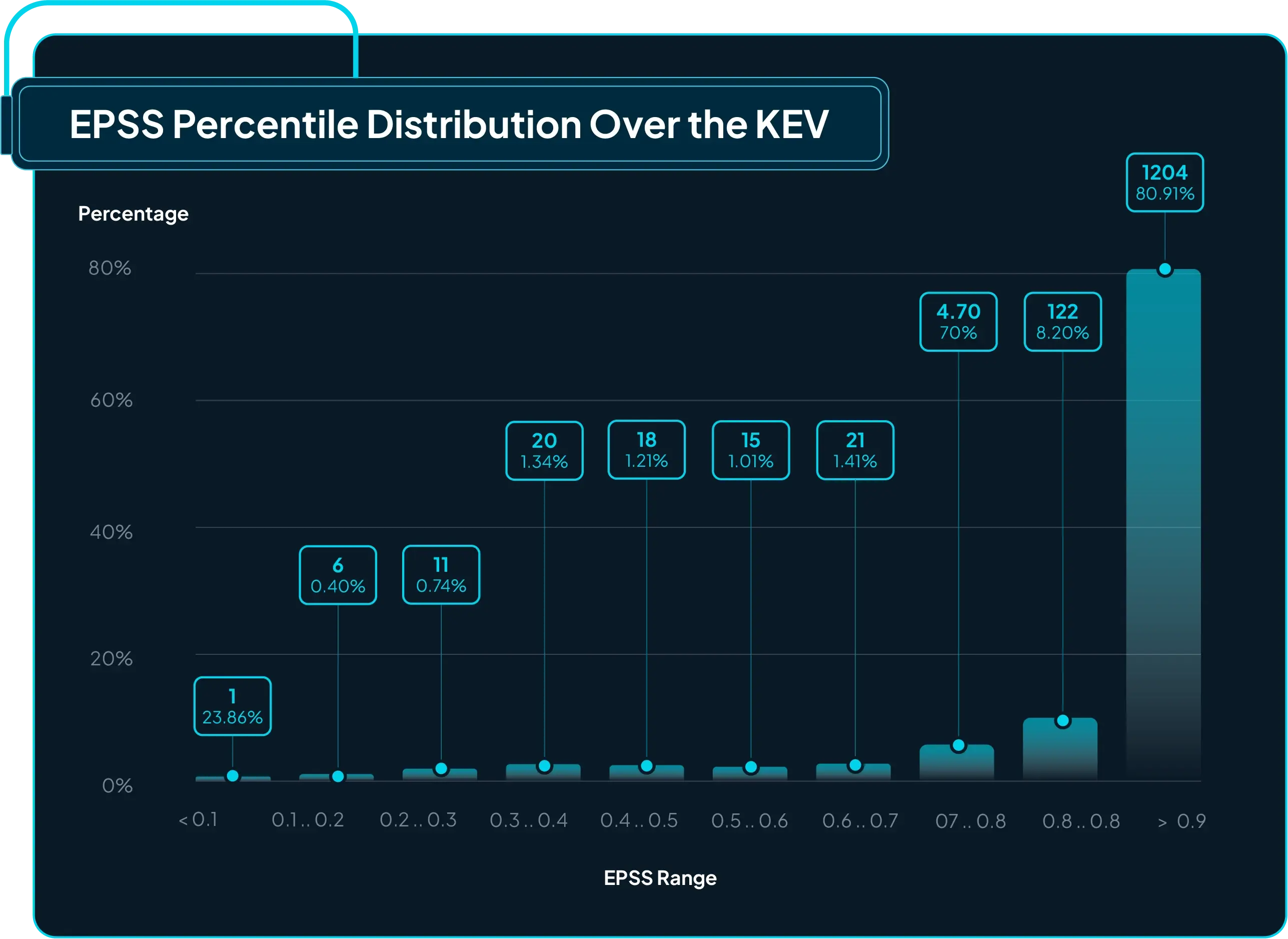 Figure 7: EPSS percentile bands (0.0–1.0), split into 10 ranges