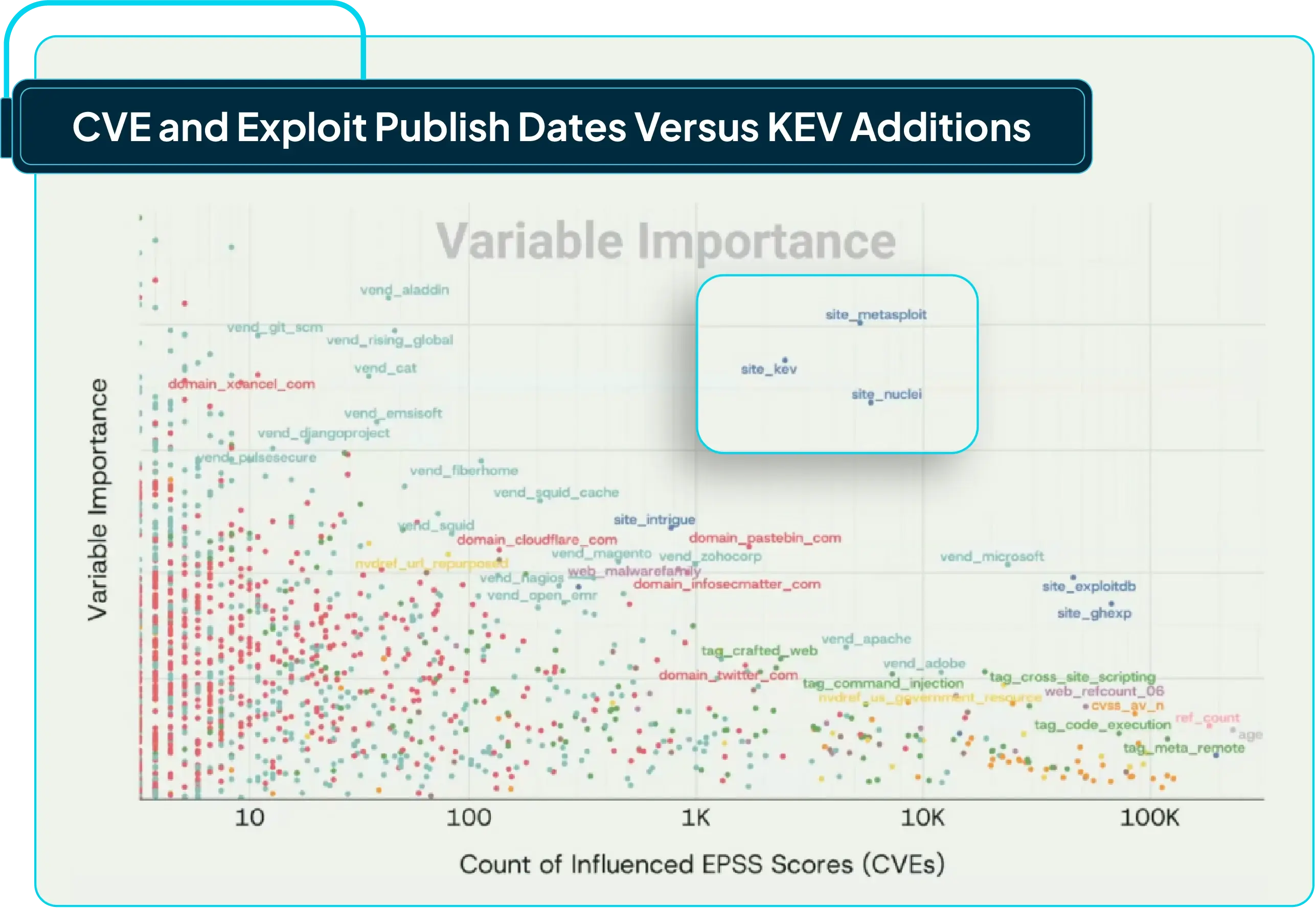 Figure 8: EPSS variable importance from Jay Jacobs