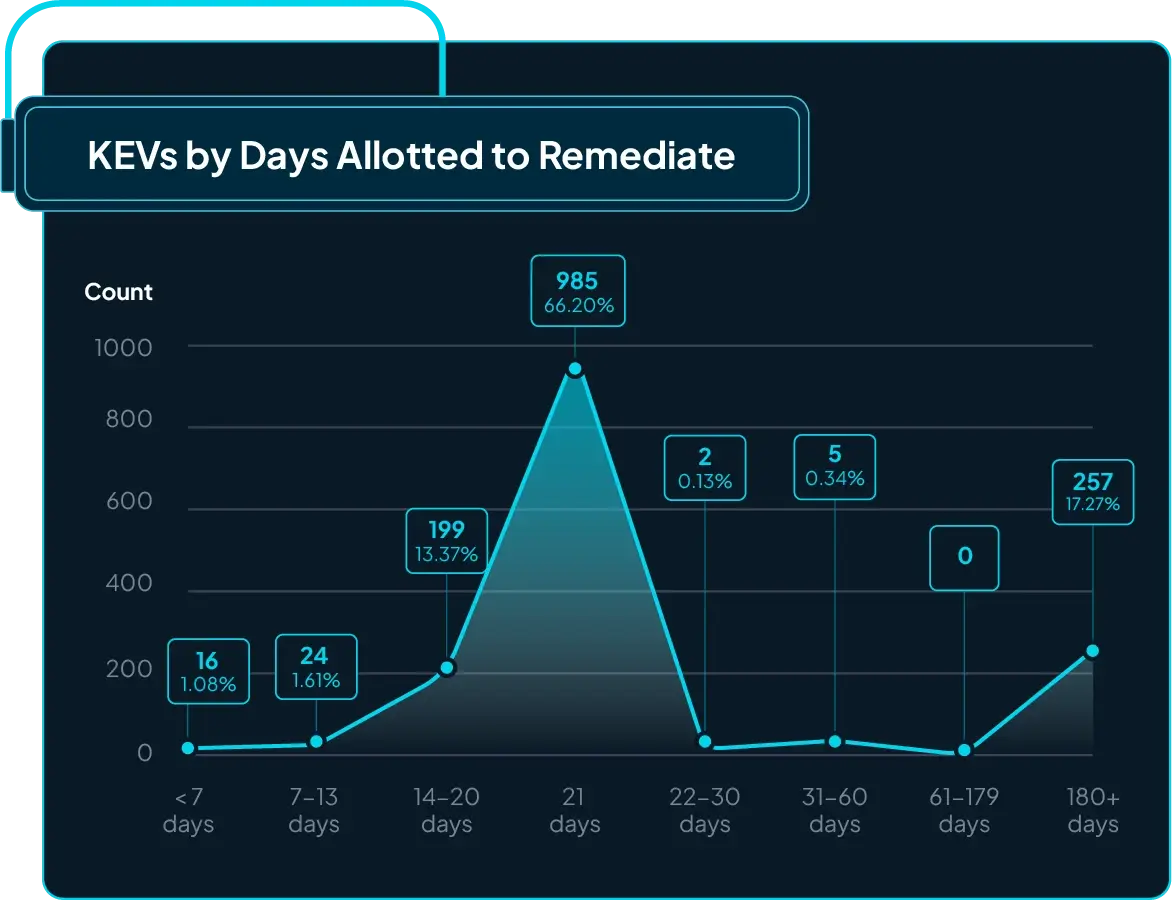 Figure 1: KEV count by days allotted