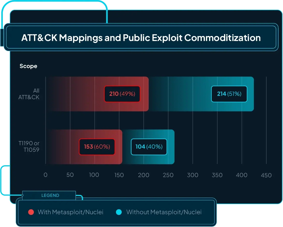 Figure 10: ATT&CK mappings and public exploit commoditization