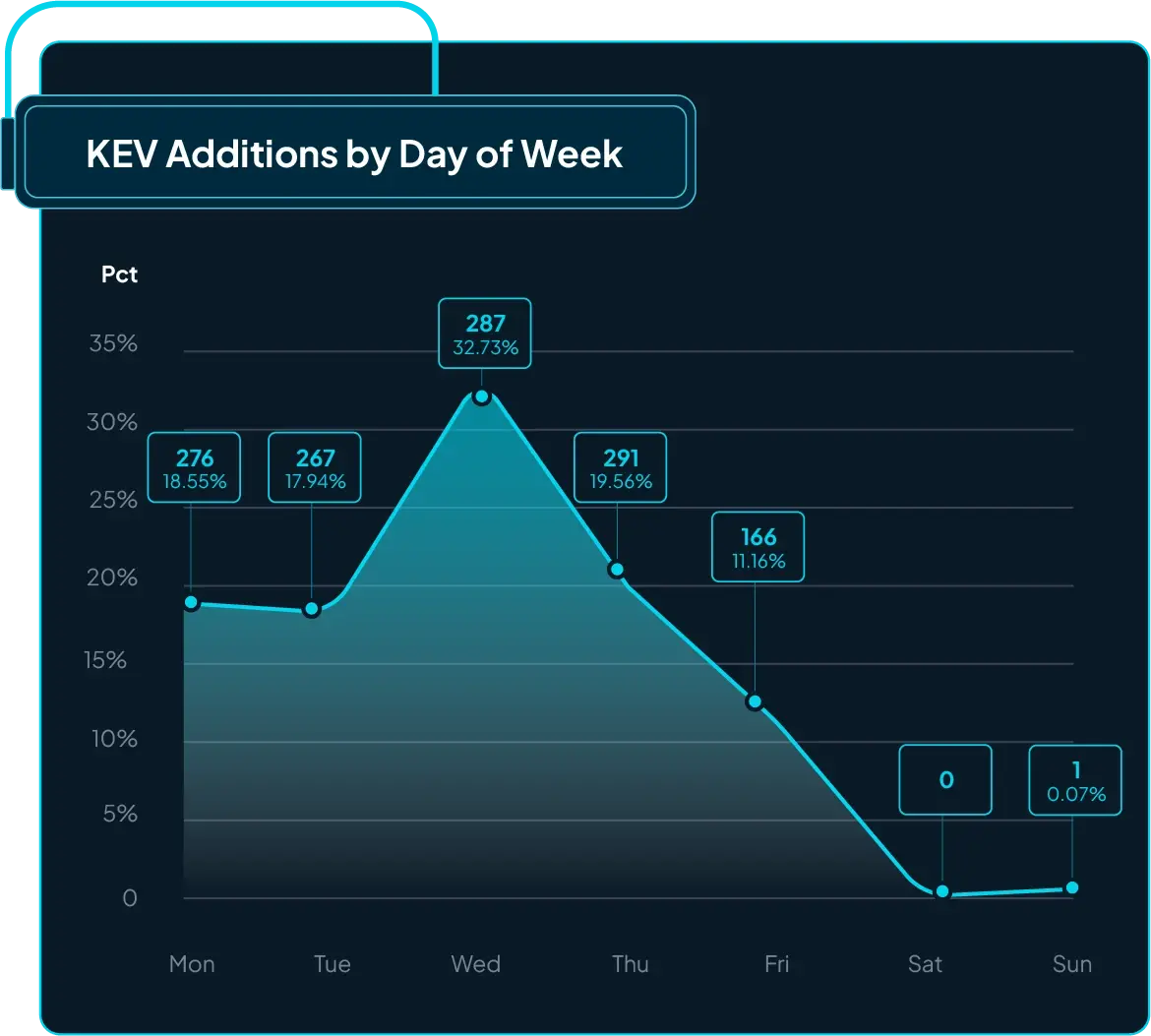 Figure 2: KEVs additions by day of week