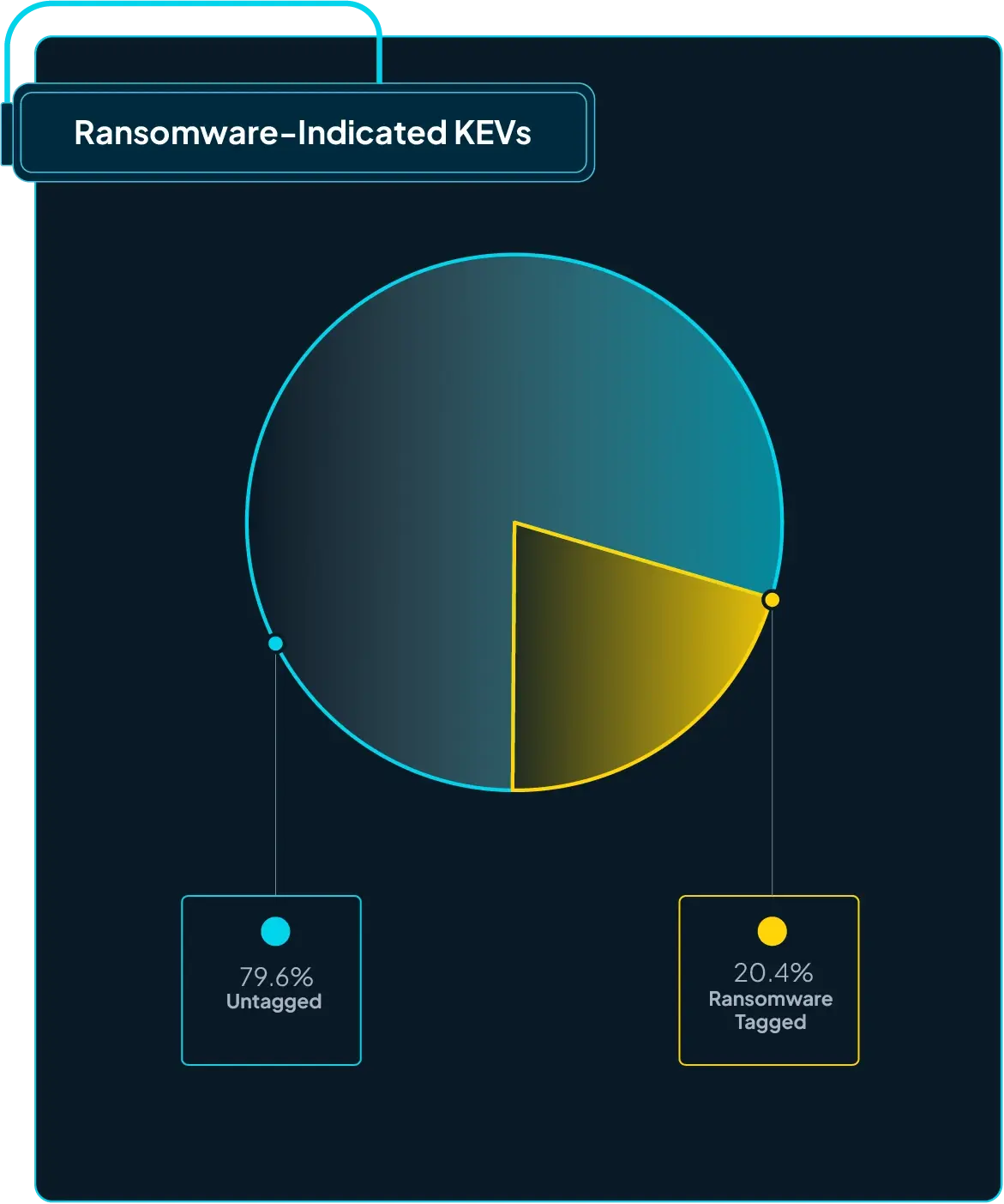 Figure 3: Ransomware vs non-ransomware tagged KEVs