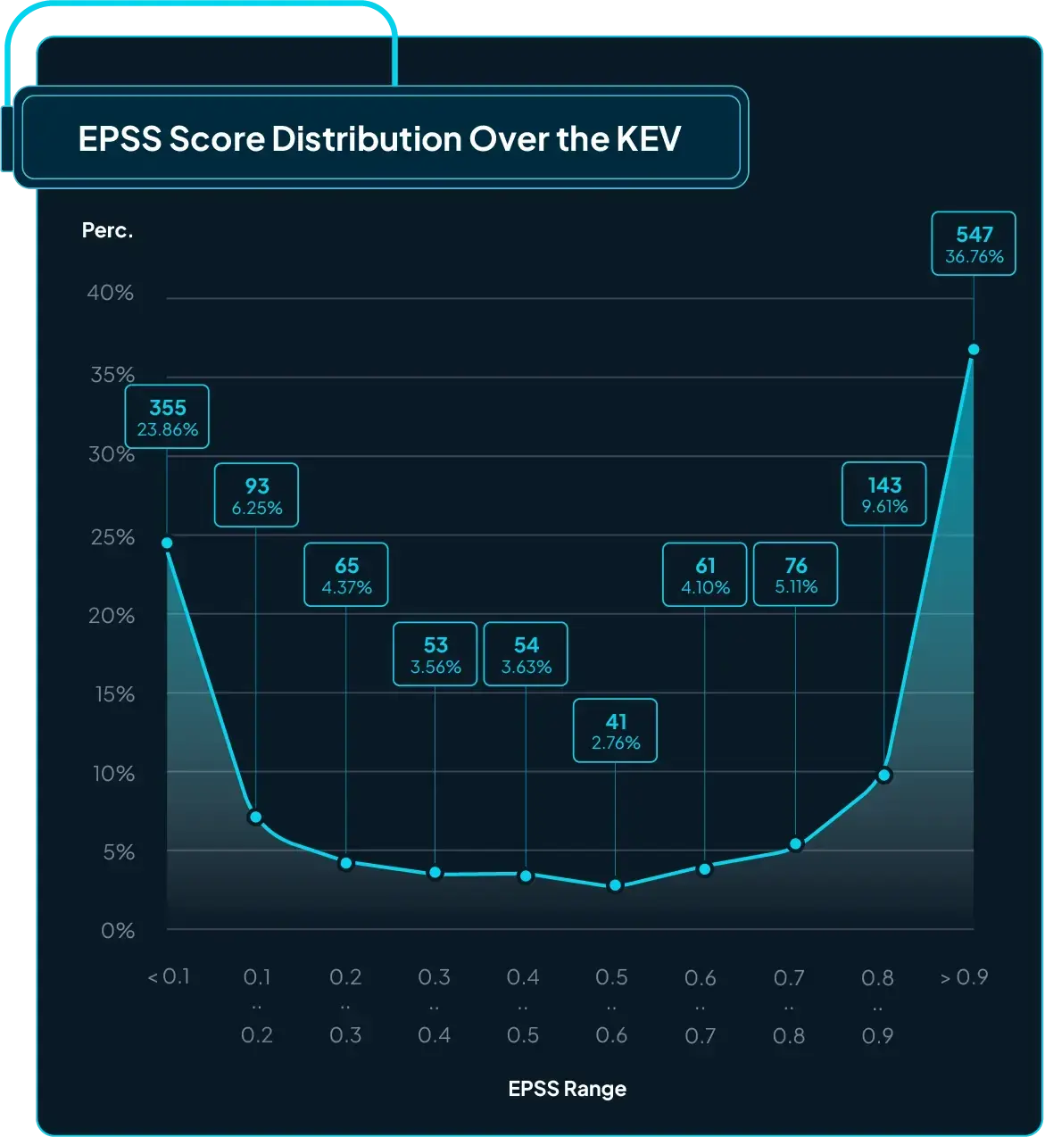 Figure 6: EPSS score bands (0.0 to 1.0), split into 10 ranges