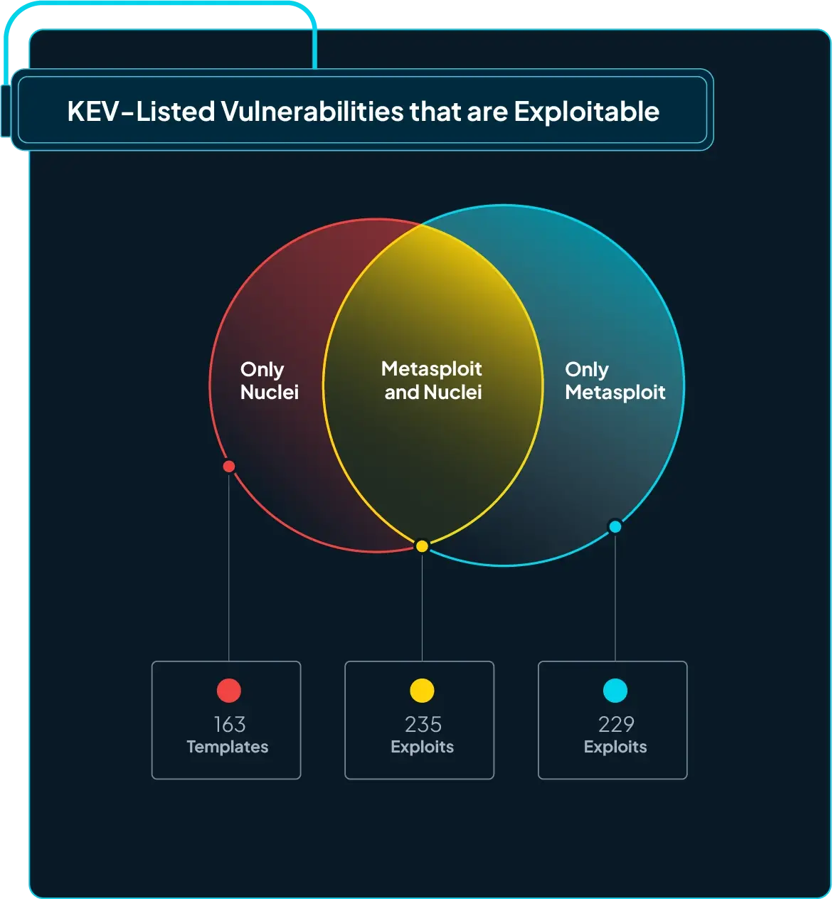 Figure 9: KEV-listed vulnerabilities that are exploitable from Metasploit, Nuclei, or both