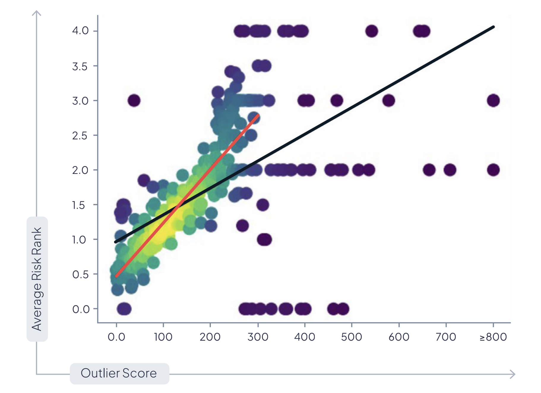 Average risk rank versus runZero outlier score.