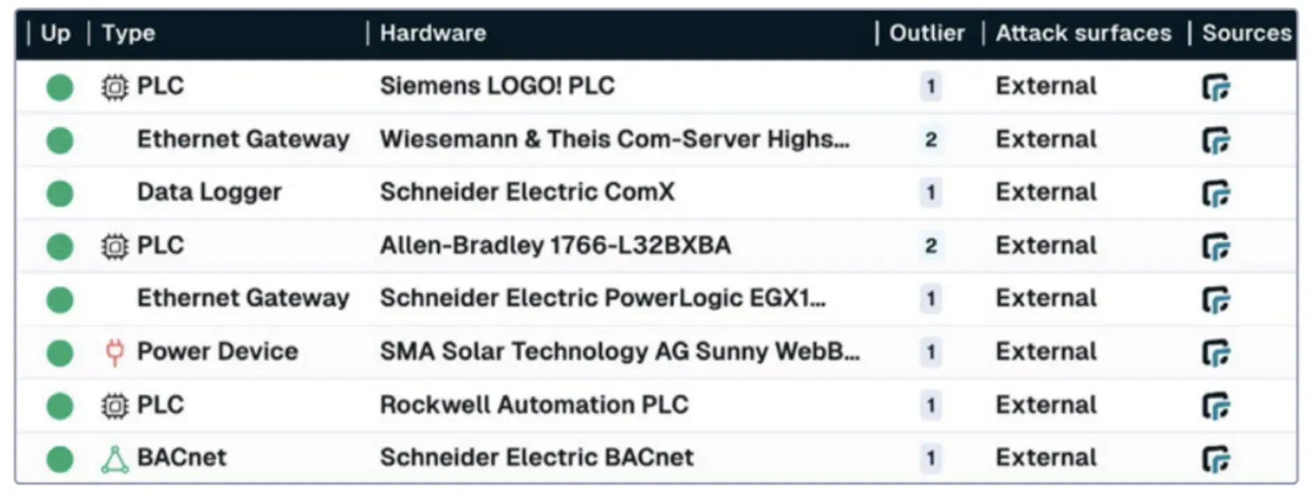 FIGURE 1 - A selection of industrial devices detected by runZero on the public Internet.