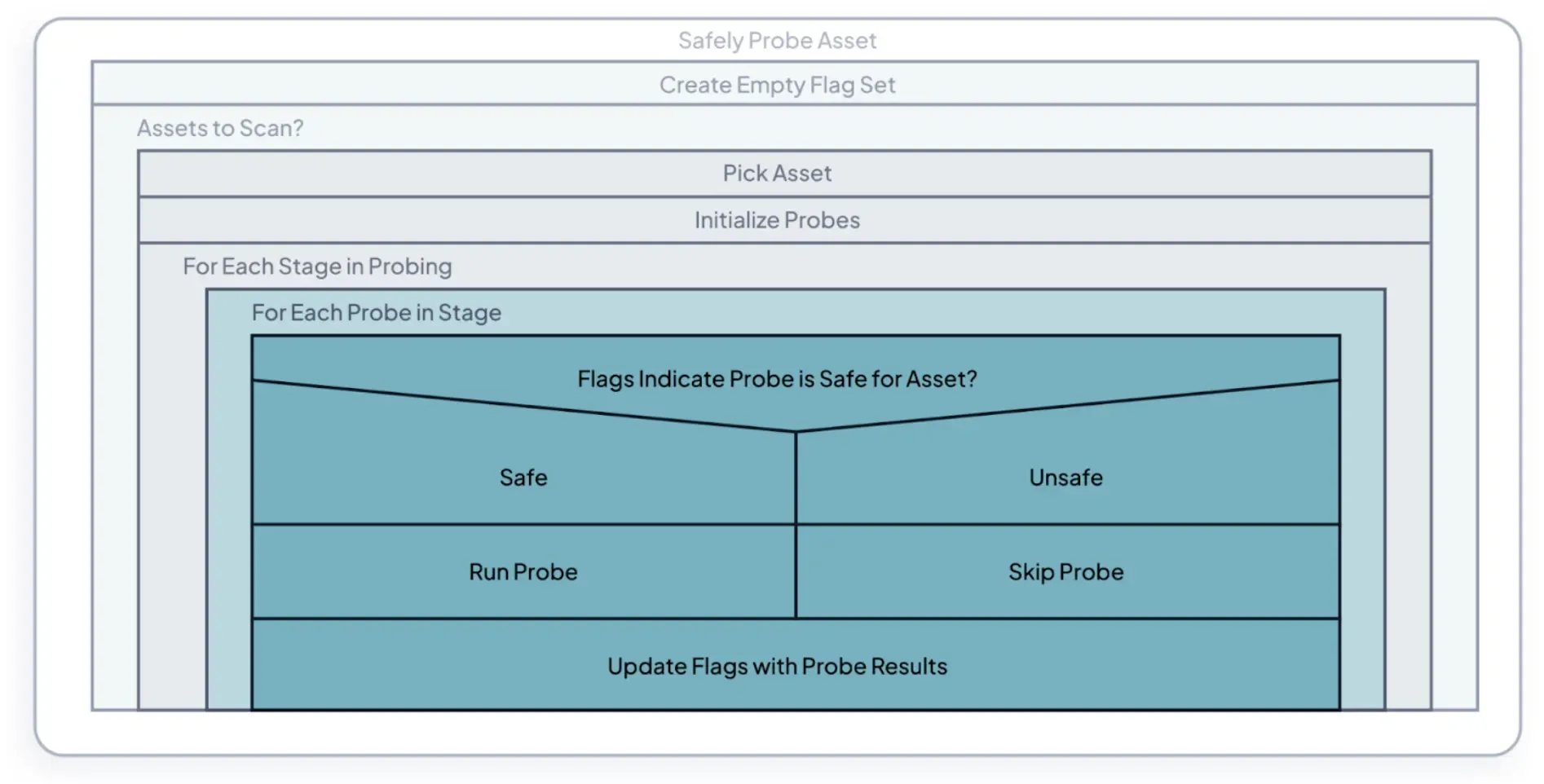 A high-level overview of the “progressive enhancement” probing process.