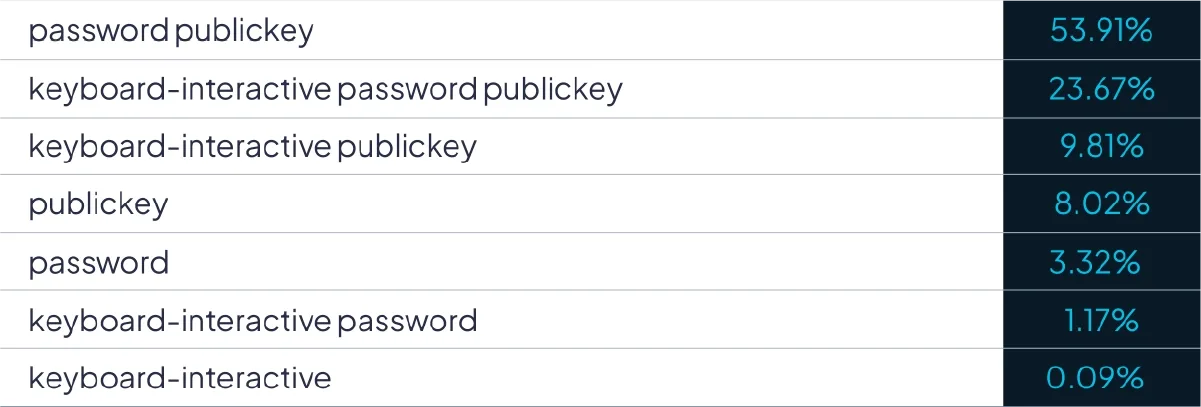 Distribution of SSH authentication method combinations.