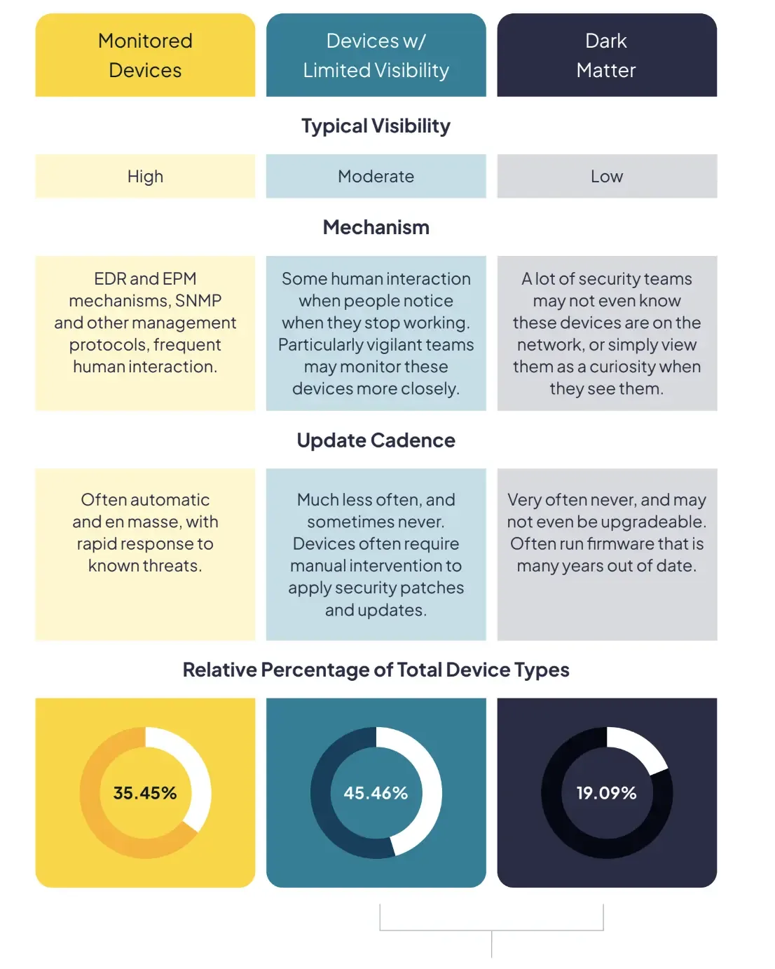 Device types by visibility