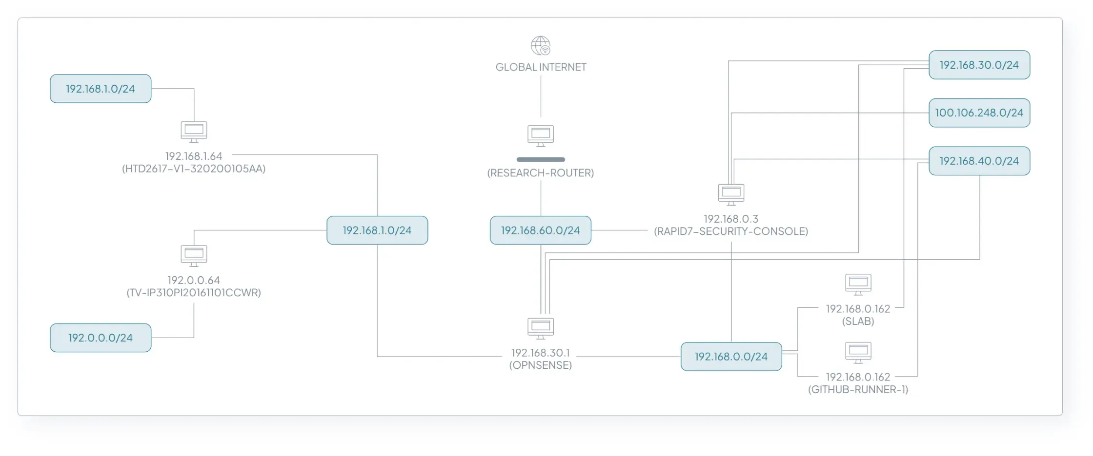 A network diagram showing unexpected network bridging points.