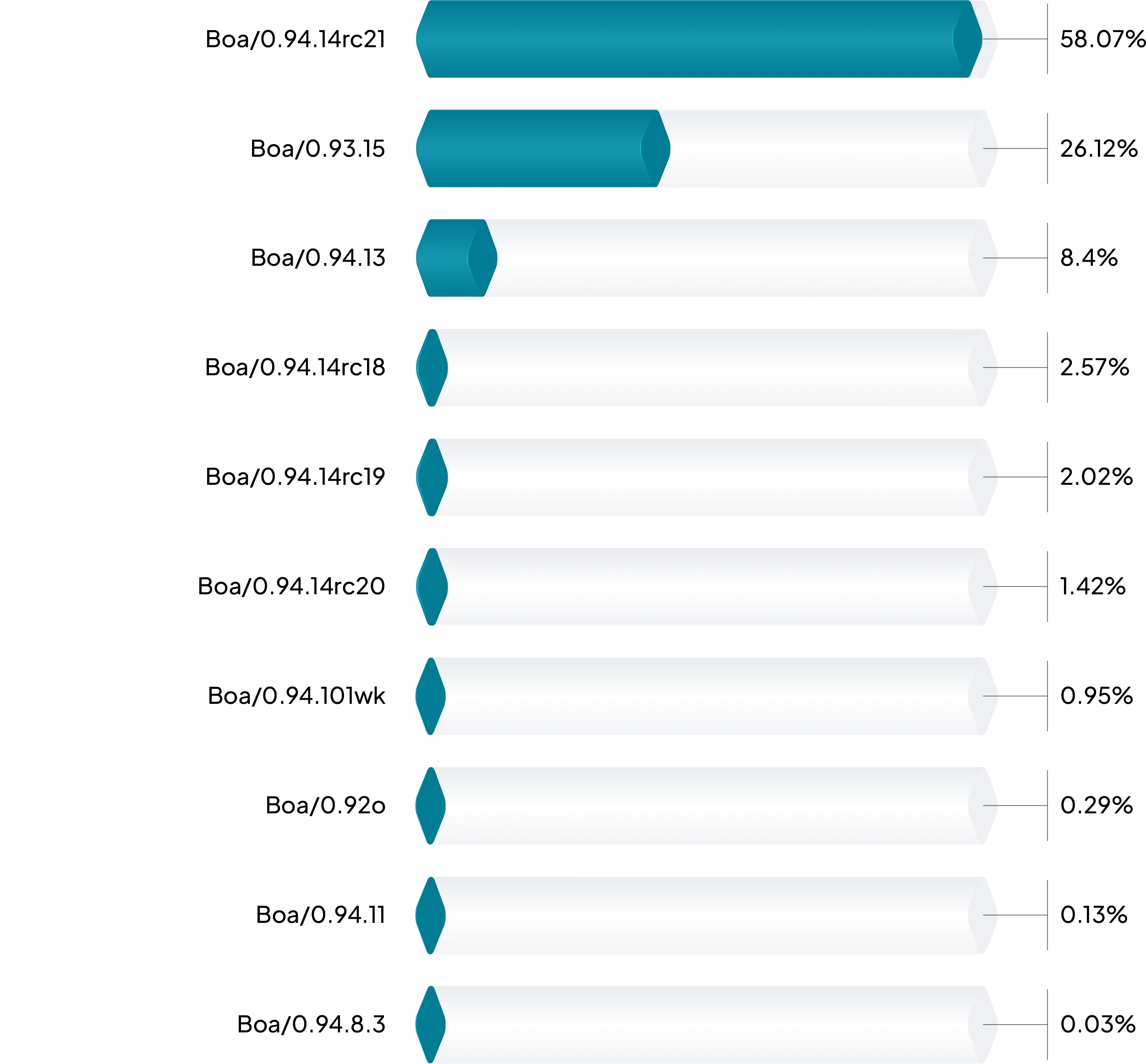 Boa web server version distribution in runZero data.