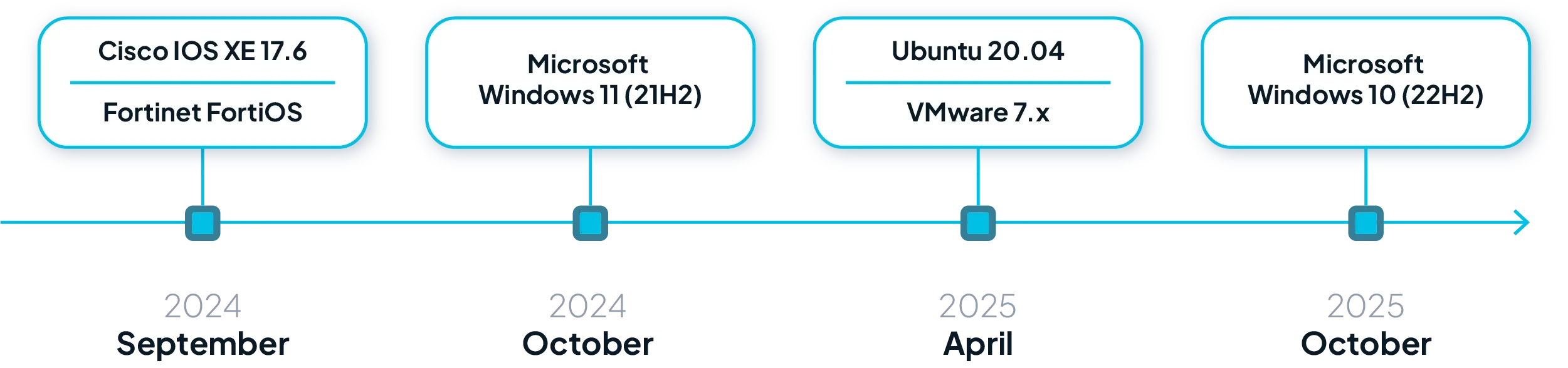 Common OS reaching EOL in the next 1-2 years.