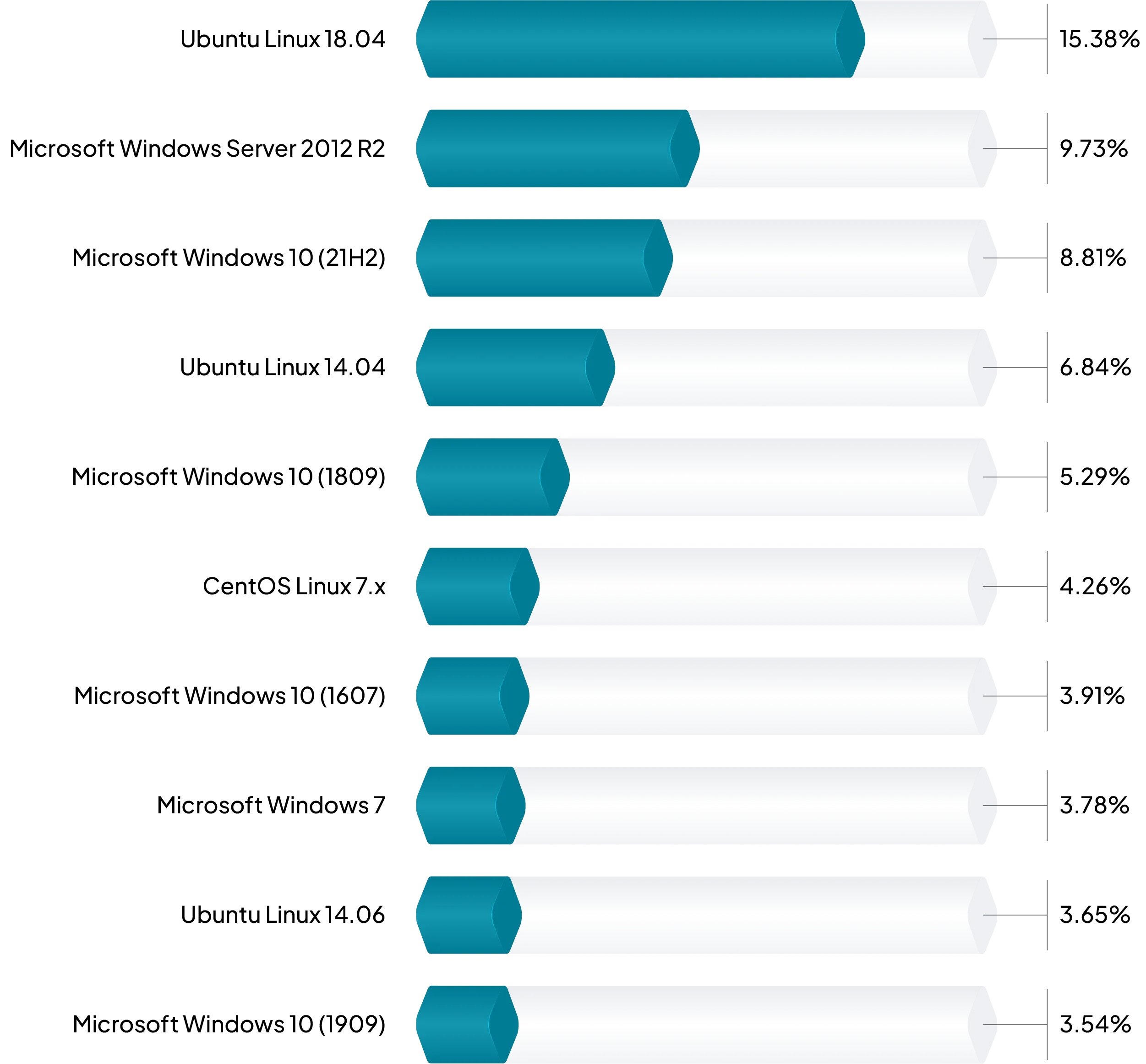 Top OS past extended EOL.