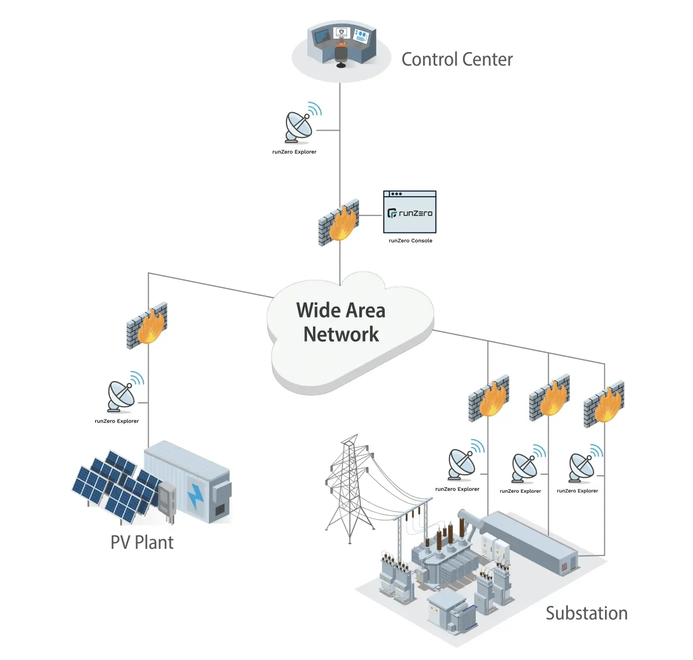 High-level overview of the PV plant and substation environment integrated with runZero