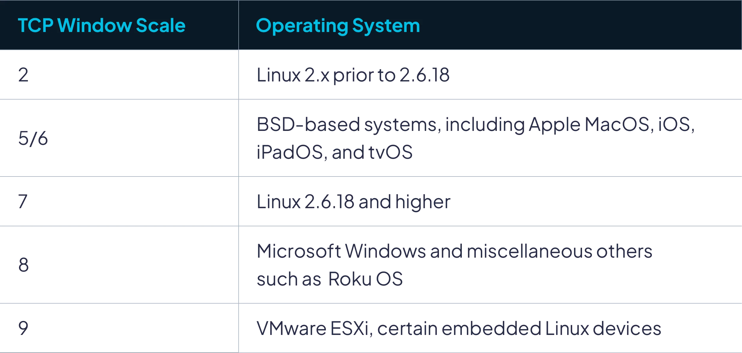 TCP Window Scale by operating system.