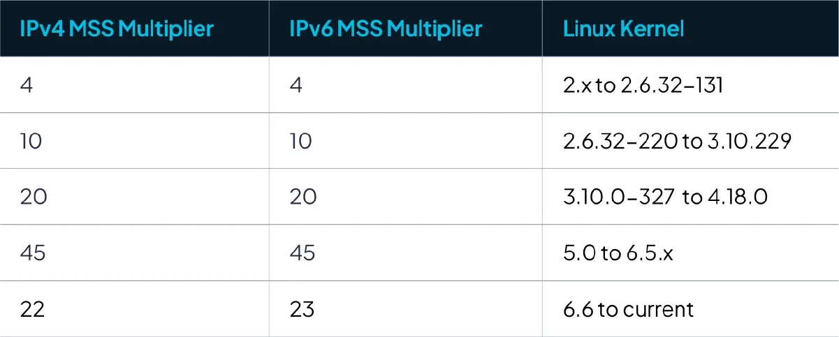 Relationship between IPv4/IPv6 MSS Multiplier and Linux Kernel version.