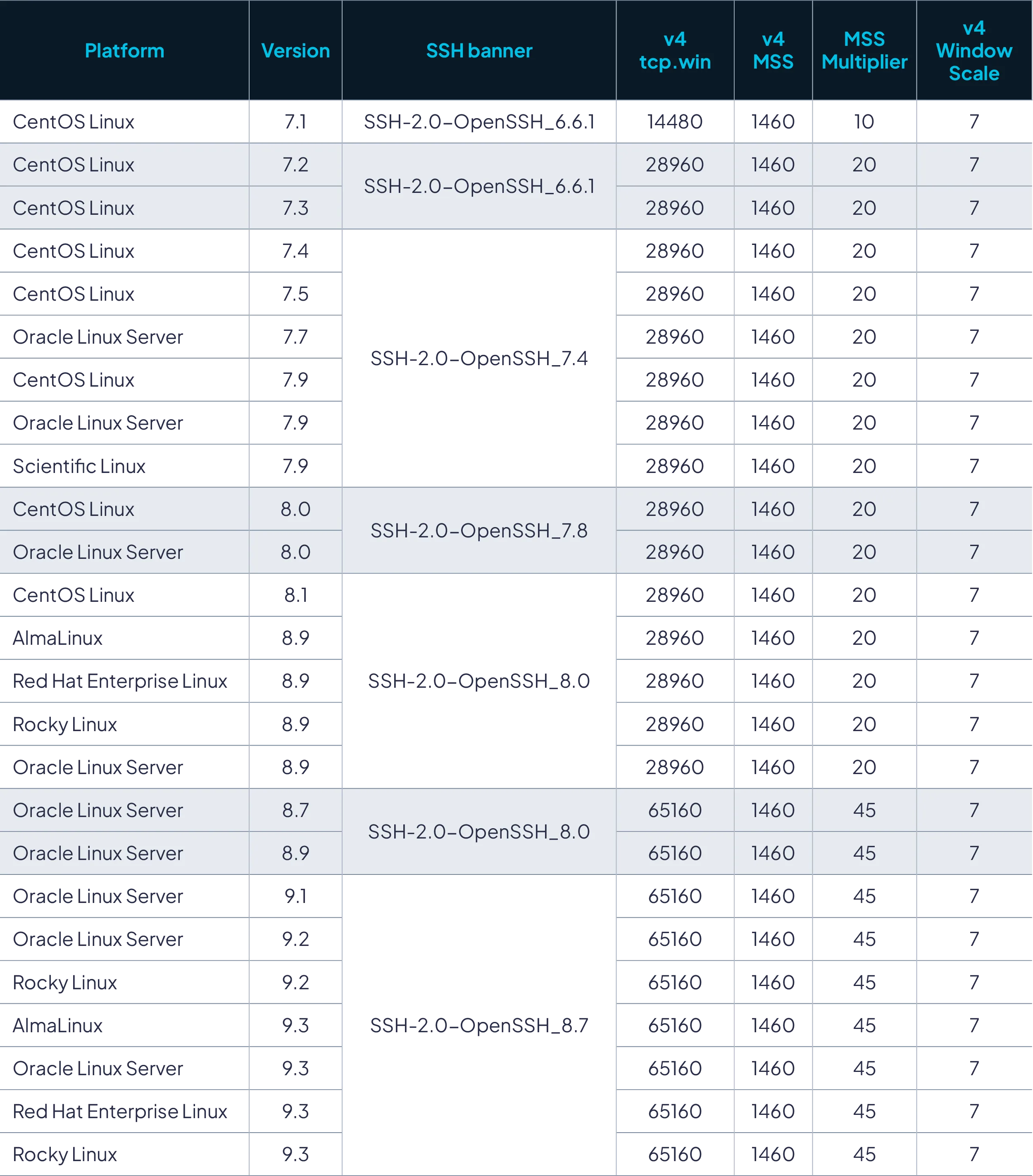 TCP Window Scale by operating system.